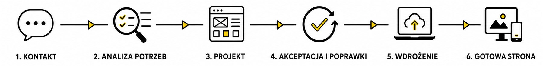 Etapy tworzenia strony internetowej od kontaktu do wdrożenia